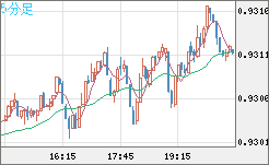 ユーロ/スイスフランチャート（EUR/CHF）5分足