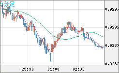 ユーロ/スイスフランチャート（EUR/CHF）5分足