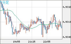 ユーロ/スイスフランチャート（EUR/CHF）5分足