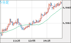 ユーロ/スイスフランチャート（EUR/CHF）5分足