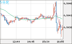 ユーロ/スイスフランチャート（EUR/CHF）5分足