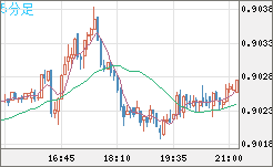 ユーロ/スイスフランチャート（EUR/CHF）5分足