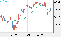 ユーロ/スイスフランチャート（EUR/CHF）5分足