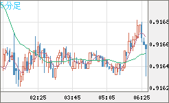 ユーロ/スイスフランチャート（EUR/CHF）5分足