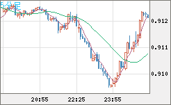 ユーロ/スイスフランチャート（EUR/CHF）5分足