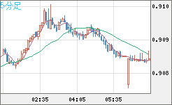 ユーロ/スイスフランチャート（EUR/CHF）5分足