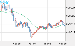 ユーロ/スイスフランチャート（EUR/CHF）5分足