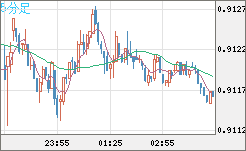 ユーロ/スイスフランチャート（EUR/CHF）5分足