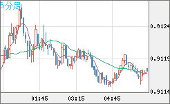 ユーロ/スイスフランチャート（EUR/CHF）5分足