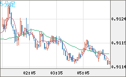 ユーロ/スイスフランチャート（EUR/CHF）5分足