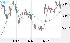 ユーロ/スイスフランチャート（EUR/CHF）5分足