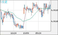 ユーロ/スイスフランチャート（EUR/CHF）5分足