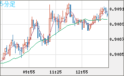 ユーロ/スイスフランチャート（EUR/CHF）5分足