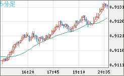 ユーロ/スイスフランチャート（EUR/CHF）5分足