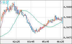 ユーロ/スイスフランチャート（EUR/CHF）5分足