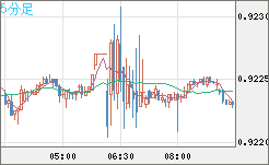 ユーロ/スイスフランチャート（EUR/CHF）5分足