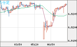 ユーロ/スイスフランチャート（EUR/CHF）5分足