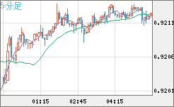 ユーロ/スイスフランチャート（EUR/CHF）5分足