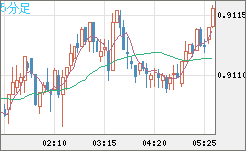 ユーロ/スイスフランチャート（EUR/CHF）5分足