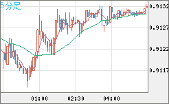 ユーロ/スイスフランチャート（EUR/CHF）5分足
