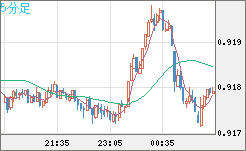 ユーロ/スイスフランチャート（EUR/CHF）5分足