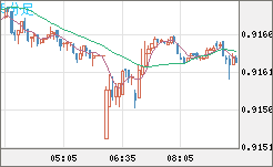 ユーロ/スイスフランチャート（EUR/CHF）5分足