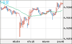 ユーロ/スイスフランチャート（EUR/CHF）5分足