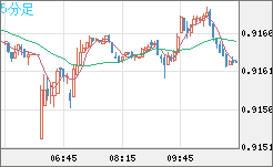 ユーロ/スイスフランチャート（EUR/CHF）5分足