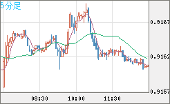 ユーロ/スイスフランチャート（EUR/CHF）5分足