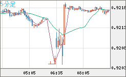 ユーロ/スイスフランチャート（EUR/CHF）5分足