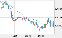 ユーロ/スイスフランチャート（EUR/CHF）5分足