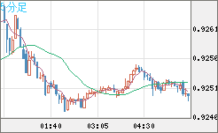 ユーロ/スイスフランチャート（EUR/CHF）5分足