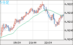 ユーロ/スイスフランチャート（EUR/CHF）5分足
