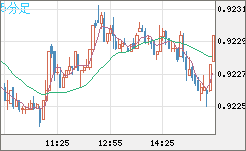 ユーロ/スイスフランチャート（EUR/CHF）5分足