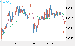 ユーロ/スイスフランチャート（EUR/CHF）1時間足