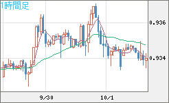 ユーロ/スイスフランチャート（EUR/CHF）1時間足