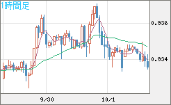 ユーロ/スイスフランチャート（EUR/CHF）1時間足