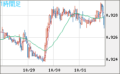 ユーロ/スイスフランチャート（EUR/CHF）1時間足