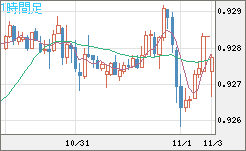 ユーロ/スイスフランチャート（EUR/CHF）1時間足