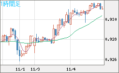 ユーロ/スイスフランチャート（EUR/CHF）1時間足