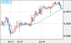 ユーロ/スイスフランチャート（EUR/CHF）1時間足