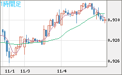 ユーロ/スイスフランチャート（EUR/CHF）1時間足