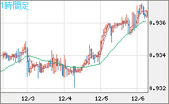 ユーロ/スイスフランチャート（EUR/CHF）1時間足