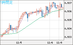 ユーロ/スイスフランチャート（EUR/CHF）1時間足
