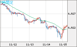 ユーロ/スイスフランチャート（EUR/CHF）1時間足