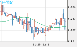 ユーロ/スイスフランチャート（EUR/CHF）1時間足