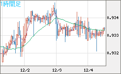 ユーロ/スイスフランチャート（EUR/CHF）1時間足