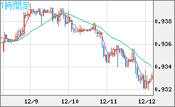 ユーロ/スイスフランチャート（EUR/CHF）1時間足