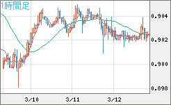 ユーロ/スイスフランチャート（EUR/CHF）1時間足