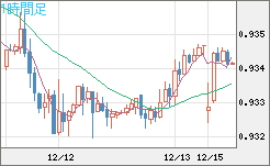 ユーロ/スイスフランチャート（EUR/CHF）1時間足